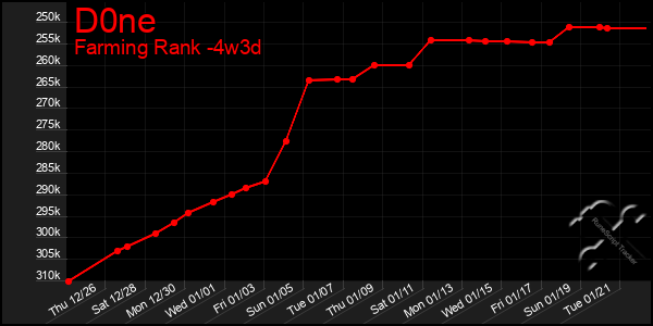 Last 31 Days Graph of D0ne