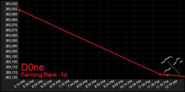 Last 24 Hours Graph of D0ne