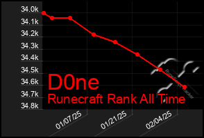 Total Graph of D0ne