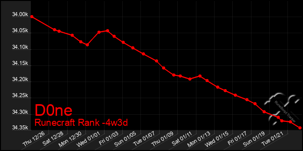 Last 31 Days Graph of D0ne