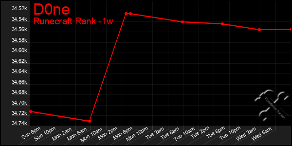 Last 7 Days Graph of D0ne