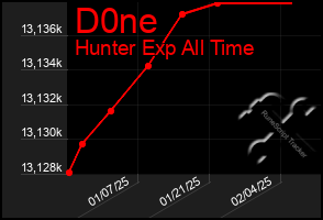 Total Graph of D0ne