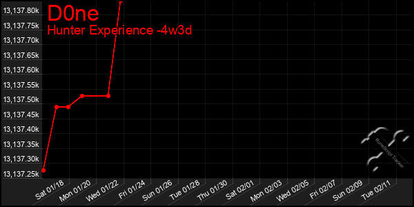 Last 31 Days Graph of D0ne