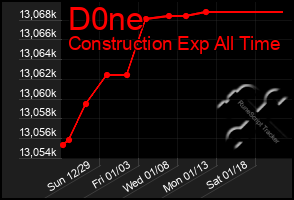 Total Graph of D0ne