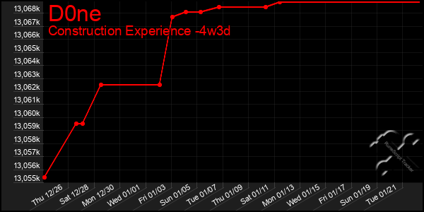 Last 31 Days Graph of D0ne