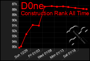 Total Graph of D0ne