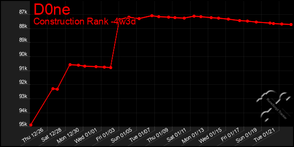 Last 31 Days Graph of D0ne