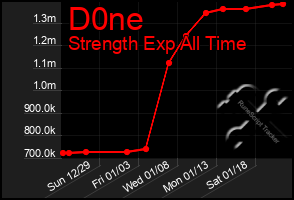 Total Graph of D0ne