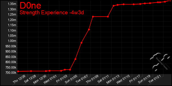 Last 31 Days Graph of D0ne