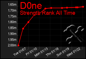 Total Graph of D0ne