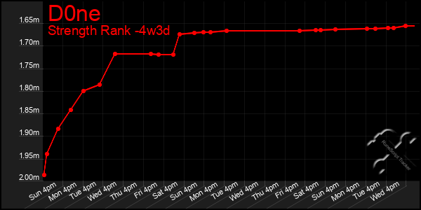 Last 31 Days Graph of D0ne