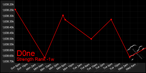 Last 7 Days Graph of D0ne