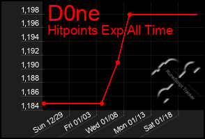 Total Graph of D0ne