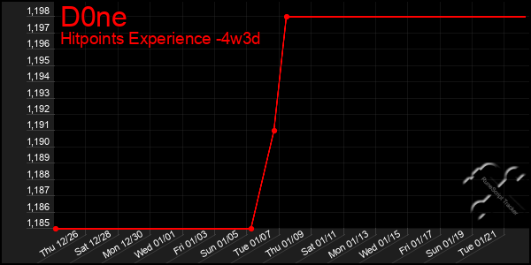 Last 31 Days Graph of D0ne