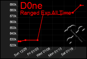 Total Graph of D0ne