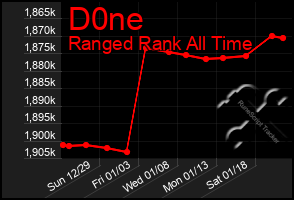 Total Graph of D0ne