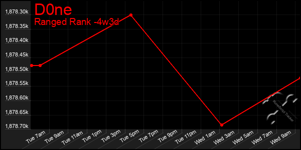 Last 31 Days Graph of D0ne