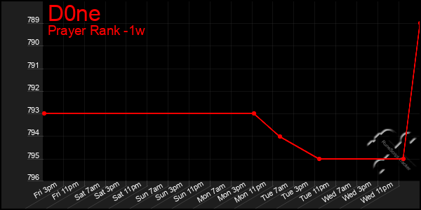 Last 7 Days Graph of D0ne