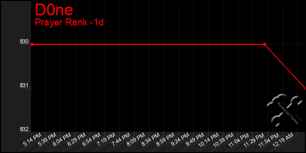 Last 24 Hours Graph of D0ne