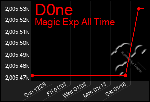 Total Graph of D0ne