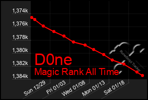 Total Graph of D0ne