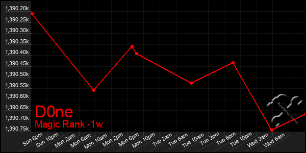 Last 7 Days Graph of D0ne