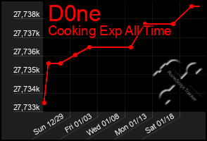 Total Graph of D0ne