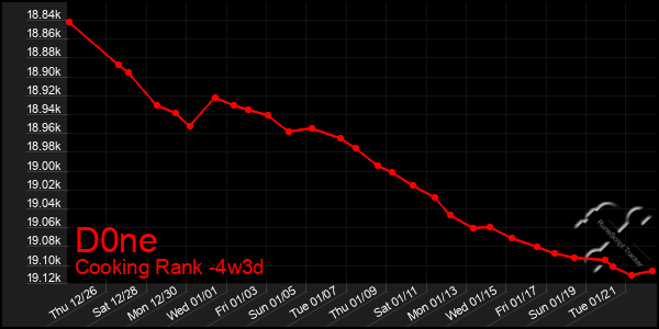 Last 31 Days Graph of D0ne