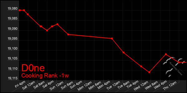 Last 7 Days Graph of D0ne