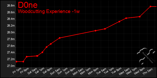 Last 7 Days Graph of D0ne