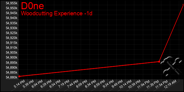 Last 24 Hours Graph of D0ne