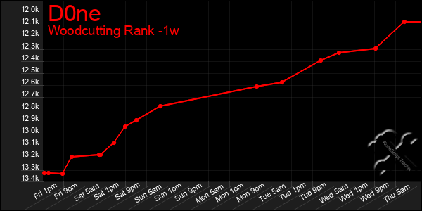 Last 7 Days Graph of D0ne