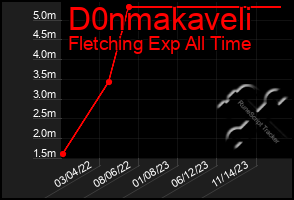 Total Graph of D0nmakaveli