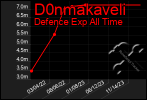 Total Graph of D0nmakaveli