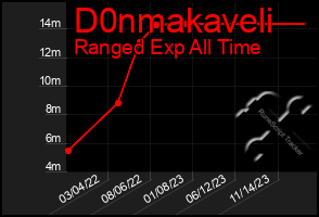 Total Graph of D0nmakaveli