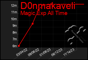 Total Graph of D0nmakaveli