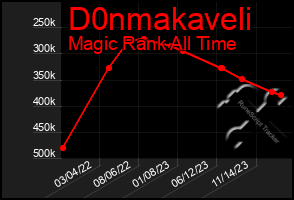 Total Graph of D0nmakaveli