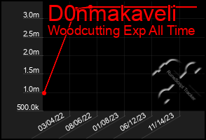 Total Graph of D0nmakaveli