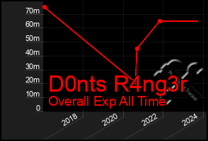 Total Graph of D0nts R4ng3r