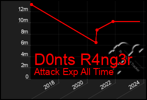 Total Graph of D0nts R4ng3r