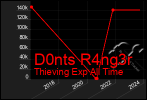 Total Graph of D0nts R4ng3r