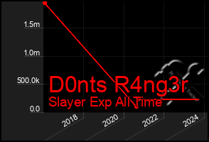 Total Graph of D0nts R4ng3r