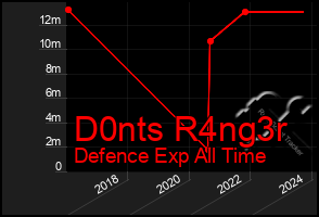 Total Graph of D0nts R4ng3r