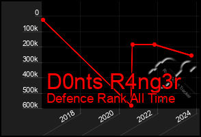 Total Graph of D0nts R4ng3r