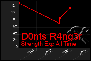 Total Graph of D0nts R4ng3r