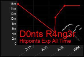 Total Graph of D0nts R4ng3r