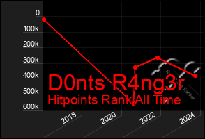 Total Graph of D0nts R4ng3r