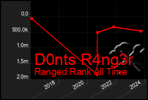 Total Graph of D0nts R4ng3r