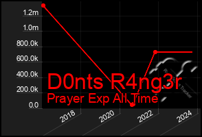 Total Graph of D0nts R4ng3r