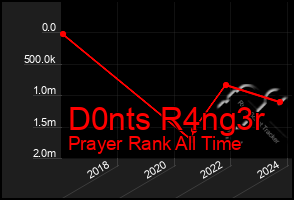 Total Graph of D0nts R4ng3r